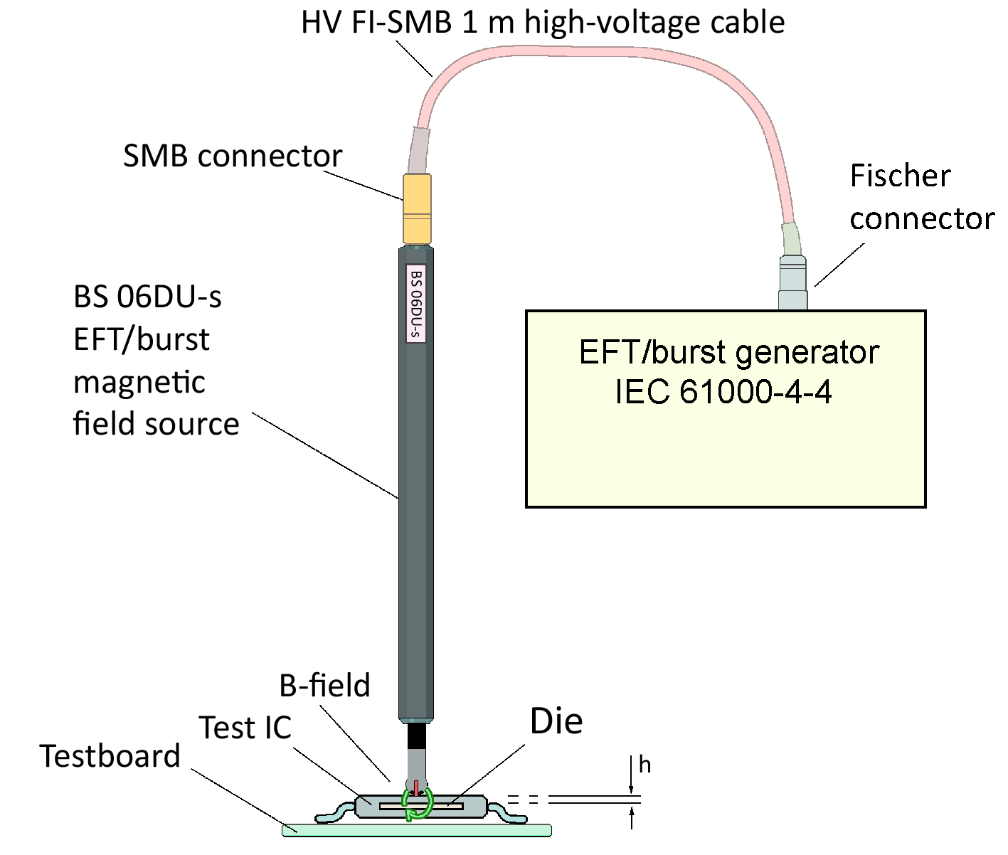 Principle of application with BS 06DU-s magnetic field source